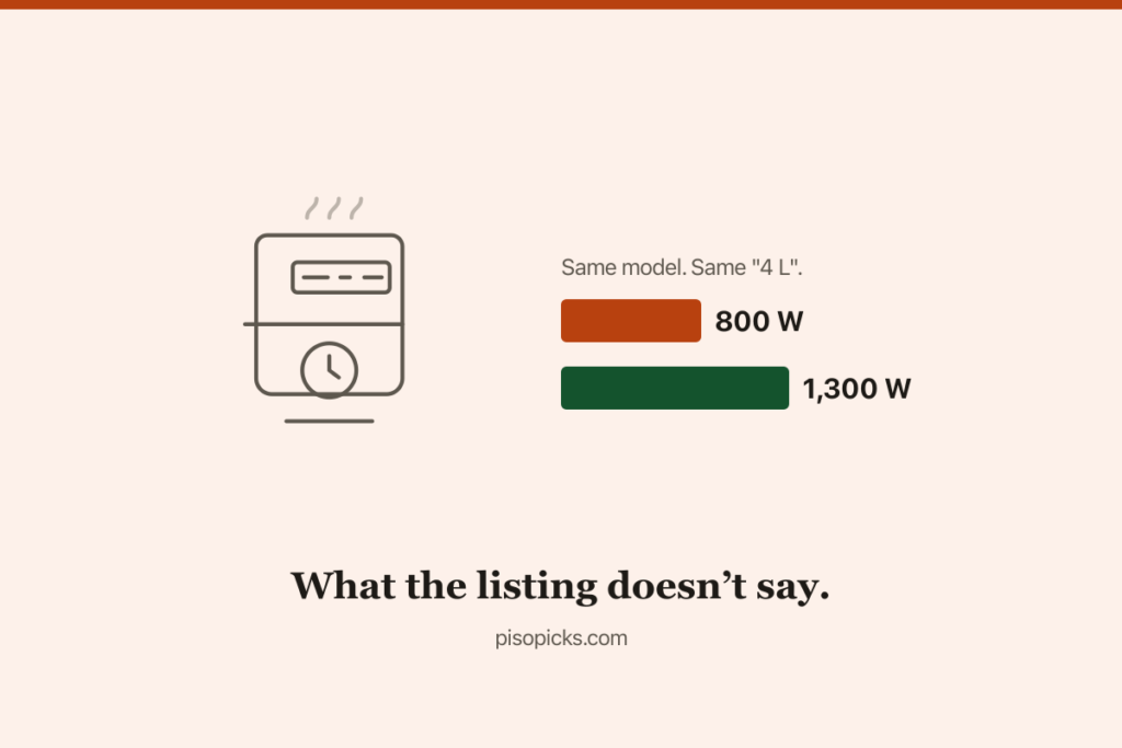 Chart comparing 800 watt and 1300 watt air fryers sold under the same four litre label, from a Philippine listing investigation
